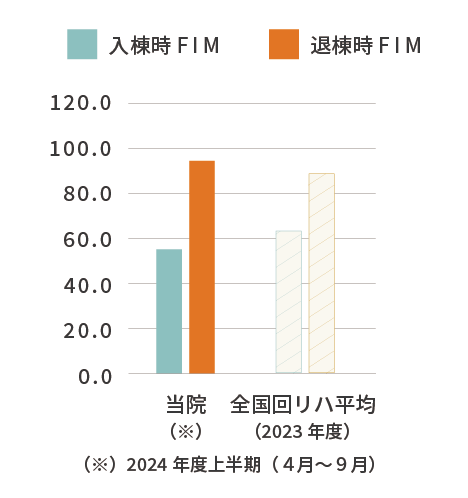 タムスさくら病院江戸川 FIM利得 棒グラフ