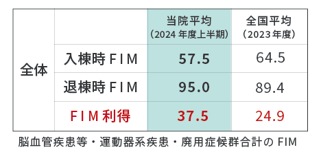 タムスさくら病院江戸川 FIM利得 棒グラフ