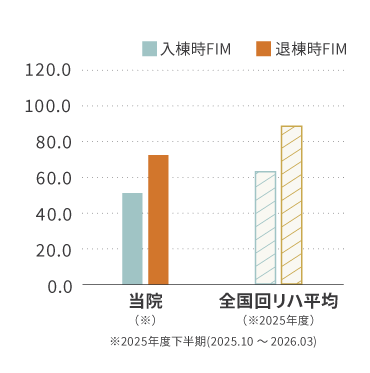 タムスさくら病院江戸川 FIM利得 棒グラフ